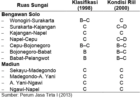 Tabel 3 – Perbandingan kondisi kualitas air di Bengawan Solo antara klasifikasi dengan riil (pemantauan tahun 2000)  