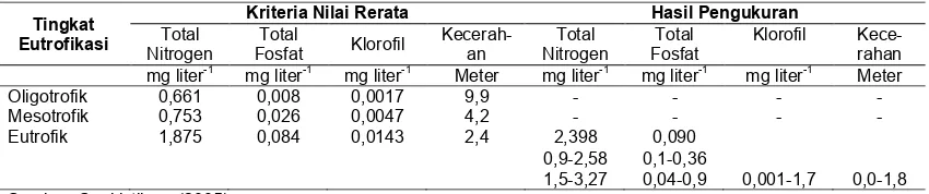 Tabel 8 – Kriteria dan hasil pemantauan terhadap kondisi kualitas air di Bendungan Sutami pada kondisi eutrofikasi (pemantauan Juni-September 2002) 