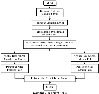 Perbandingan Metode Bina Marga Dan Metod