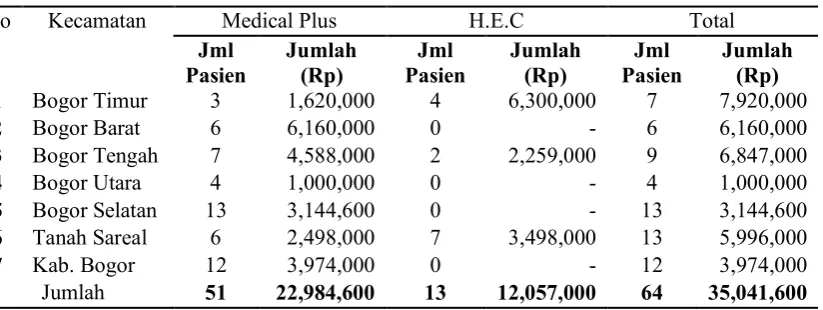 Tabel 8 data penerima manfaat layanan medPlus & HeC per januari-Desember 2015 