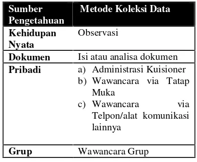 Tabel 1. Sumber Pengetahuan dan MetodeKoleksi Data
