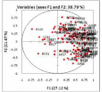 Gambar 8. Data EigenValue, Variability danCumulative (PCA)