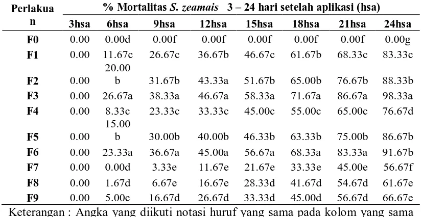 Tabel 1. Rataan pengaruh serbuk biji Jarak, Sirsak, dan mengkudu  terhadap mortalitas  (%) S