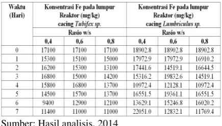 Tabel 4.  Konsentrasi Fe pada lumpur reaktor 