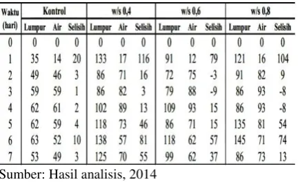 Tabel 12. Perbandingan TP yang berkurang di Lumpur dan yang Bertambah di Air Variasi Tubifex sp