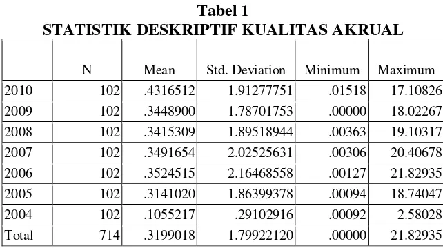Tabel 1 STATISTIK DESKRIPTIF KUALITAS AKRUAL 