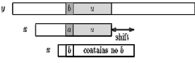 Gambar 4. bad character shift, b tidak terdapat pada x 