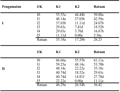 Tabel 1. Beda Uji Rataan persentase perkecambahan (%) tebu terhadap interaksi intensitas serangan (%) penggerek batang tebu bergaris                              (C
