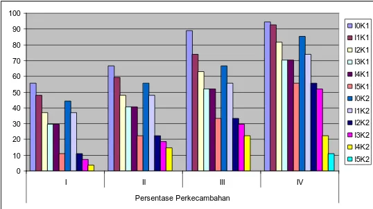 Gambar 8. Histogram pengaruh faktor interaksi intensitas serangan (%) dengan faktor  ketebalan penutup tanah terhadap persentase perkecambahan (%) tanaman tebu 