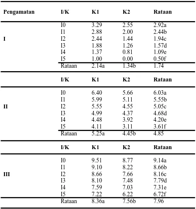 Tabel 2. Beda Uji Rataan jumlah anakan per rumpun tanaman tebu terhadap interaksi intensitas serangan (%) penggerek batang tebu bergaris                             (C