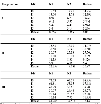 Tabel 3. Beda Uji Rataan tinggi tanaman tebu terhadap interaksi intensitas serangan (%) penggerek batang tebu bergaris (C