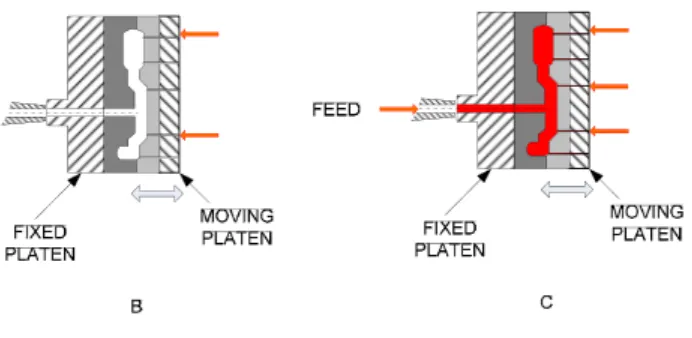 Gambar III.2 Skematik diagram dari proses injection molding dalam operasi