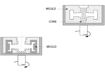 Gambar III.8 Horizontal Centrifugal Casting