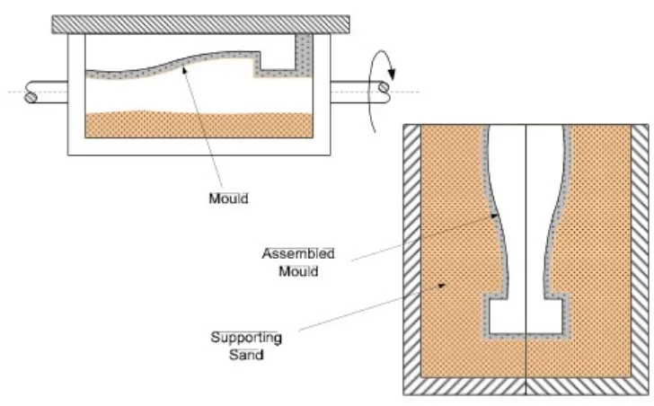 Gambar III.11 Langkah pembuatan cetakan (mould) pada system shell moulding