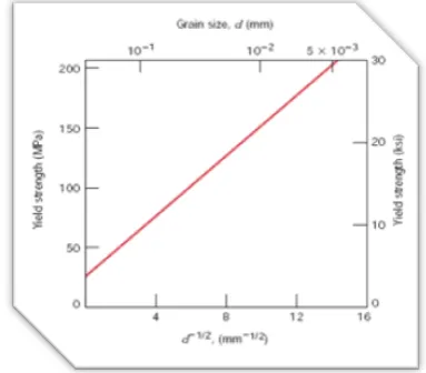 Gambar 2.2 Grafik perubahan Grain size terhadap yield strength dan