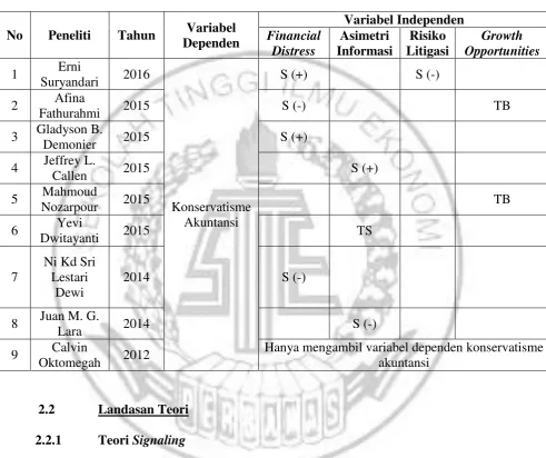Tabel 2.1 MATRIKS PENELITIAN TERDAHULU 