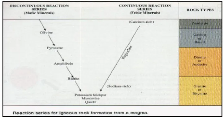 Gambar 2.2 Bowen Reaction Series