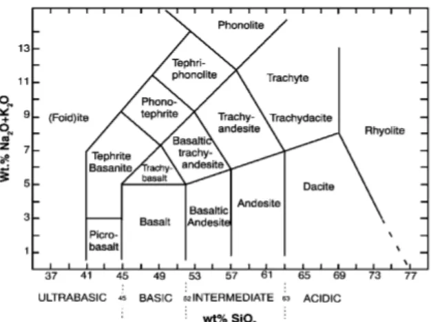 Gambar 2.3Klasifikasi batuan berku dilihat dari perbandingan antara total alkali dengan