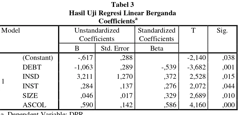 Tabel 3 Hasil Uji Regresi Linear Berganda 