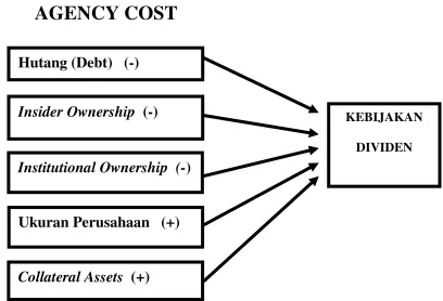 Gambar 2.1 Rerangka Pemikiran 
