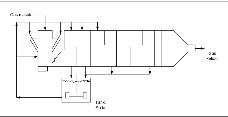 Gambar 2. Sistem Scrubbing Gas SO2