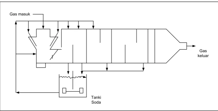 Gambar 2. Sistem Scrubbing Gas SO2
