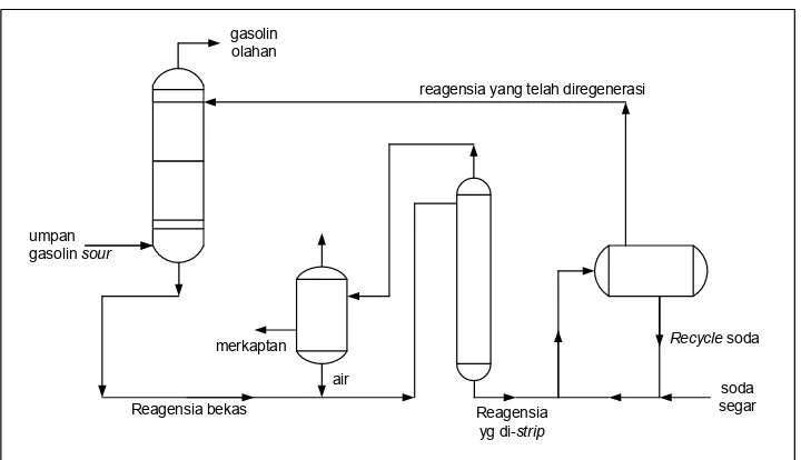 Gambar 4. Diagram Alir Proses Distilat Dua Lapis