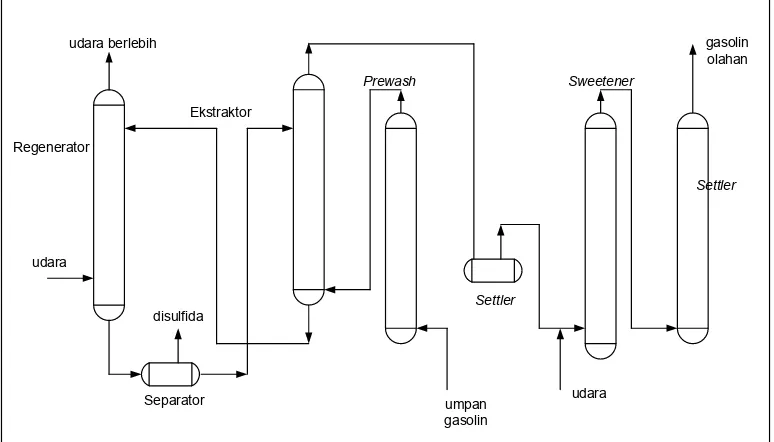 Gambar 10. Diagram Alir Proses Merox