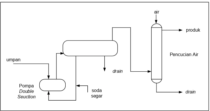 Gambar 1. Diagram Alir Pemurnian dengan Soda