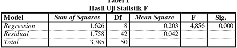 Tabel 1 Hasil Uji Statistik F 