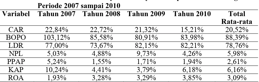 Tabel 1.1.   Rata-rata dari CAR, BOPO, LDR, NPL, PPAP, KAP dan ROA Pada Bank Perkreditan Rakyat di Wilayah Kabupaten Deli Serdang 