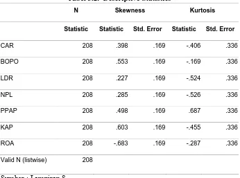 Tabel 5.2.  Descriptive Statistics 