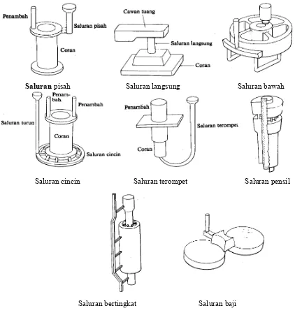 Gambar 8 Contoh macam-macam sistem saluran  