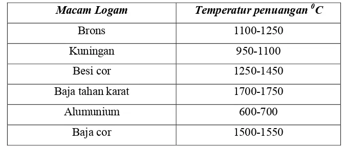 Tabel 1. Macam-macam temperatur penuangan logam cair ke dalam cetakan 