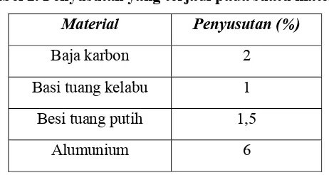 Tabel 2. Penyusutan yang terjadi pada suatu material 