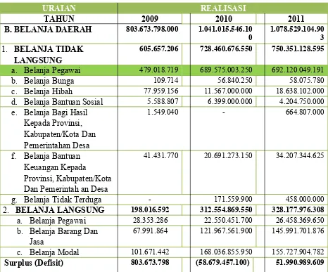 Table 1.1Realisasi Belanja Daerah Kabupaten Ngawi