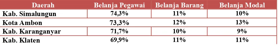 Tabel 1.2Daerah dengan Alokasi Belanja Pegawai di Atas 65% Tahun 2012