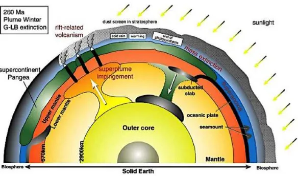 Gambar 2. Konsep plumes tectonic yang menggambarkan bahwa kerak benua (supercontinent Pangea) dan kerak samudera mengambang di atas material mantel (mantle) yang menjadi dinamis karena adanya intrusi material super plumes yang naik dari zona batas antara inti bumi dan mantel bumi (CMB) (Isozaki et al., 2007) 