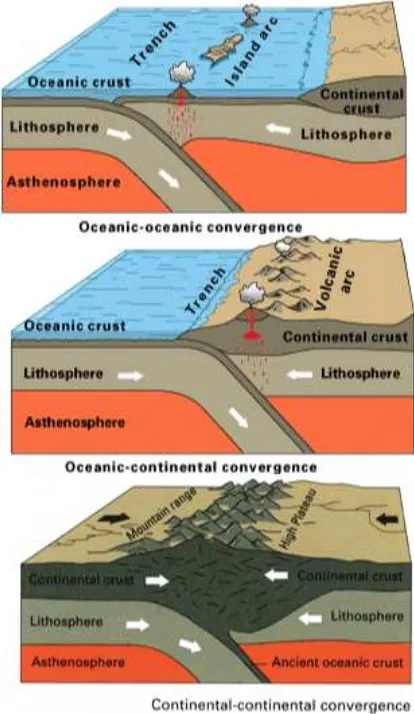 Gambar 
   3. 
   Fenomena 
   yang 
   terjadi 
   bila 
   tumbukan 
   berlangsung 
   antara 
   kerak 
  samudera-­‐kerak 
   samudera, 
   kerak 
   samudera-­‐kerak 
   benua 
   dan 
  kerak 
  benua-­‐kerak 
  benua 
  (diunduh 
  dari: 
  http://pubs.usgs.gov/gip/dynamic/understanding.html#anchor15039288l) 