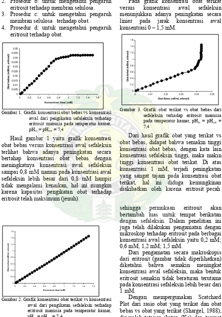 Gambar 2. Grafik konsentrasi obat terikat vs konsentrasi awal dari pengikatan sefaleksin terhadap eritrosit manusia pada temperatur kamar, pHin = pHout = 7,4 