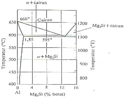 Gambar 2. Diagram fasa biner Al-Mg 