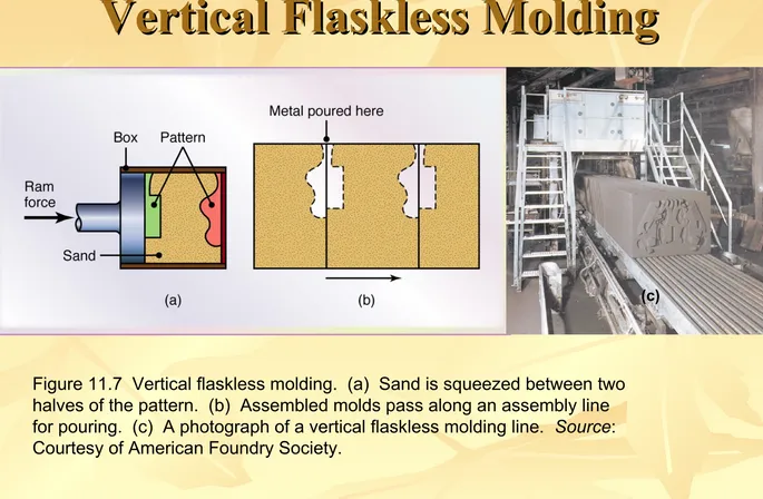 Figure 11.7  Vertical flaskless molding.  (a)  Sand is squeezed between two 