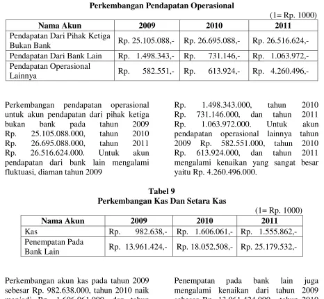 Tabel 9 Perkembangan Kas Dan Setara Kas 