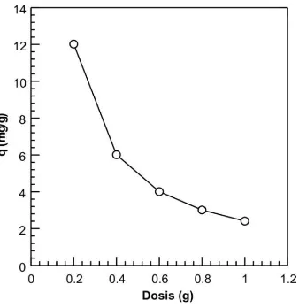 Gambar 4.6 Pengaruh konsentrasi awal ion logam terhadap proses adsorpsi logam Pb(II) dari larutan dengan pH 4, dosis adsorben 0,2 g, waktu kontak 1 jam, suhu ±30⁰C dan kecepatan shaker 125 rpm 