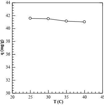 Gambar 4.5 Pengaruh suhu terhadap proses adsorpsi logam Pb(II) dari larutan dengan pH 4, dosis adsorben 0,2 g, konsentrasi awal ion logam 175 mg/L, waktu kontak 30 menit, kecepatan shaker 125 rpm 