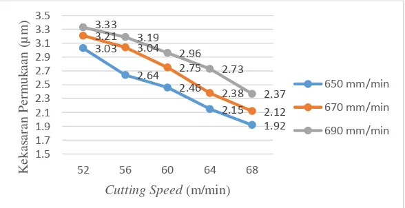 Gambar 8. Grafik Pengaruh Kecepatan Potong Terhadap Kekasaran Permukaan Menggunakan Mata Potong End Mill Carbide Ø12 mm 
