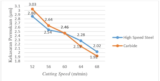 Gambar 9. Grafik Perbandingan Jenis Mata Potong Terhadap Nilai Kekasaran Permukaan Logam Aluminium 