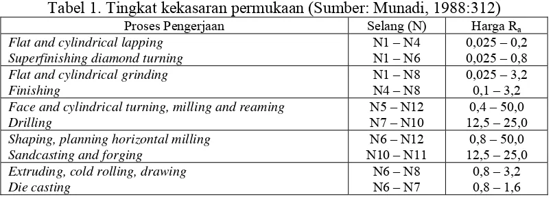 Tabel 1. Tingkat kekasaran permukaan (Sumber: Munadi, 1988:312) 