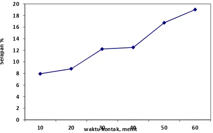 Gambar 7. Grafik pengaruh waktu kontak tehadap presentase jerapan larutan Cd 