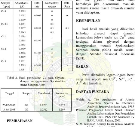 Tabel 2. Hasil pengukuran Cu pada Glyserol 